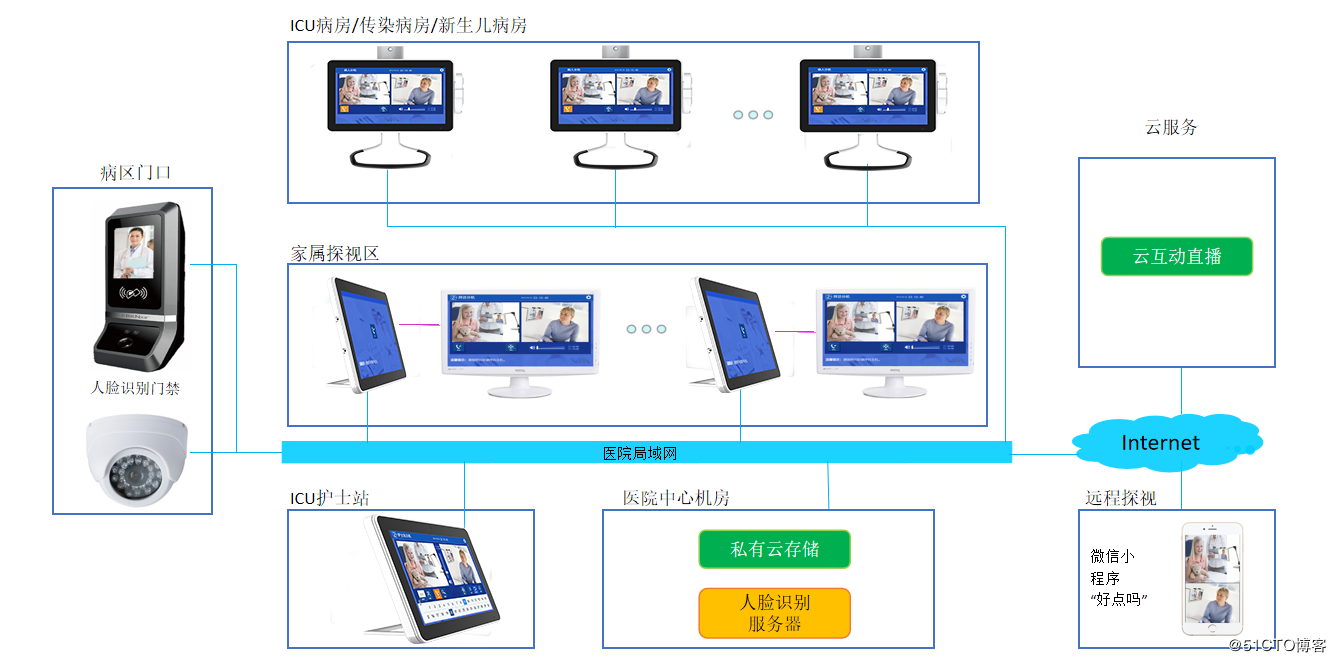 ICU探視對講_icu探視對講系統(tǒng)